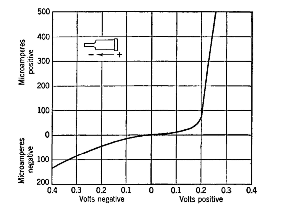 characteristics of a crystal rectifier