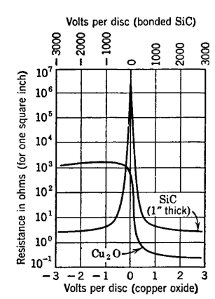 copper oxide and silicon carbide varistors