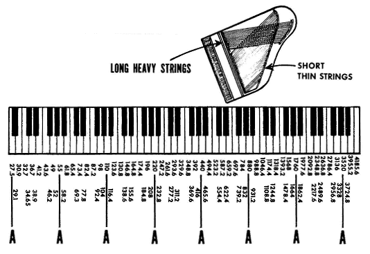 The frequency range of a piano
