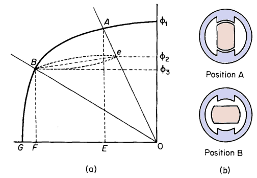 demagnetization of permanent magnets