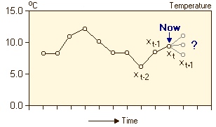 Temperature Time Series